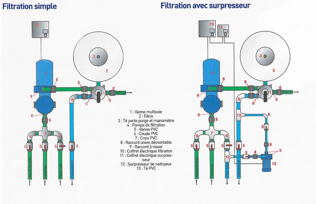 Schéma de deux systèmes de filtration : une filtration simple et une filtration avec surpresseur. Planète Eau Piscines, Construction, Rénovation, Entretien. Artisan pisciniste sur Aix en Provence et ses alentours.